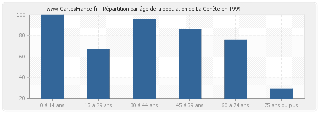 Répartition par âge de la population de La Genête en 1999